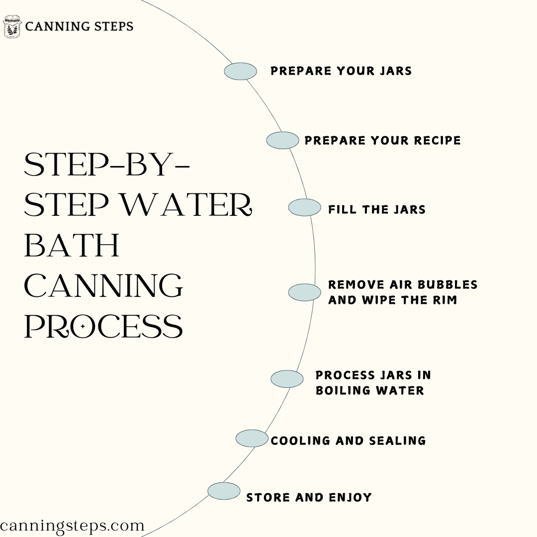 Step by Step Water Bath Canning Process