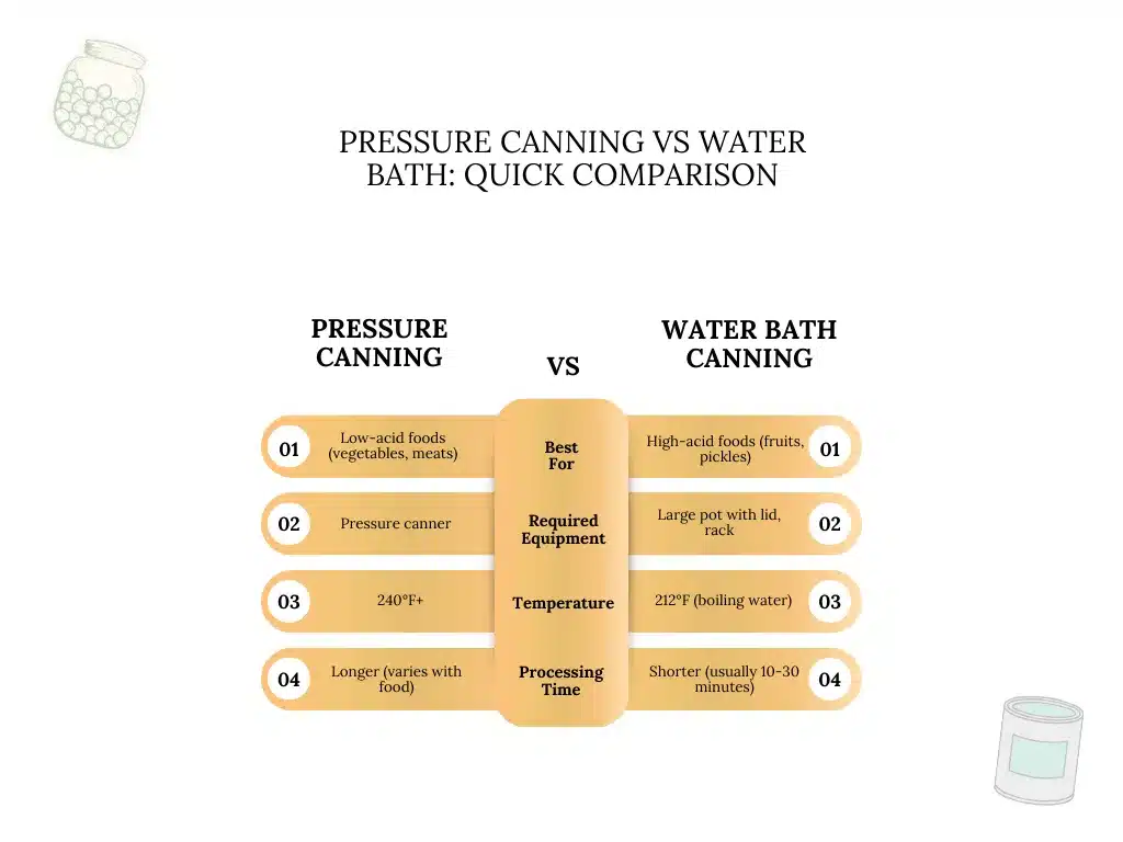An infographic showing Pressure Canning vs Water Bath Canning